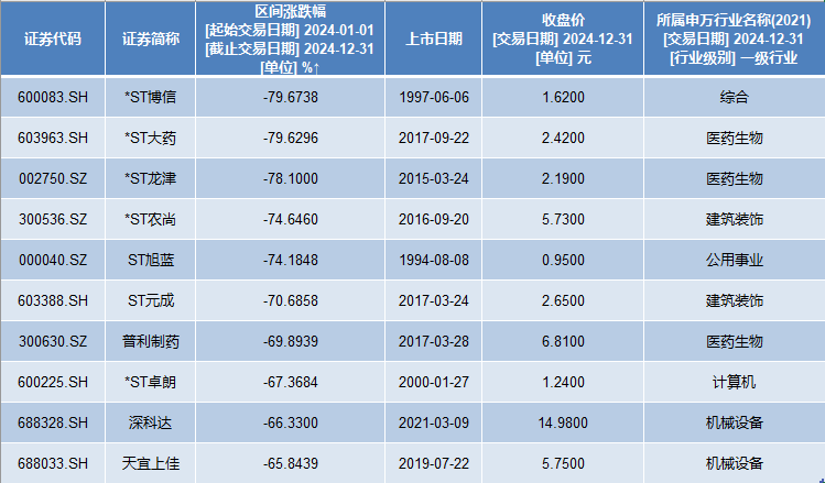A股2024年收官:银行板块领涨寒武纪涨超3倍成最牛股(图2) A股2024年收官:银行板块领涨寒武纪涨超3倍成最牛股(图2)