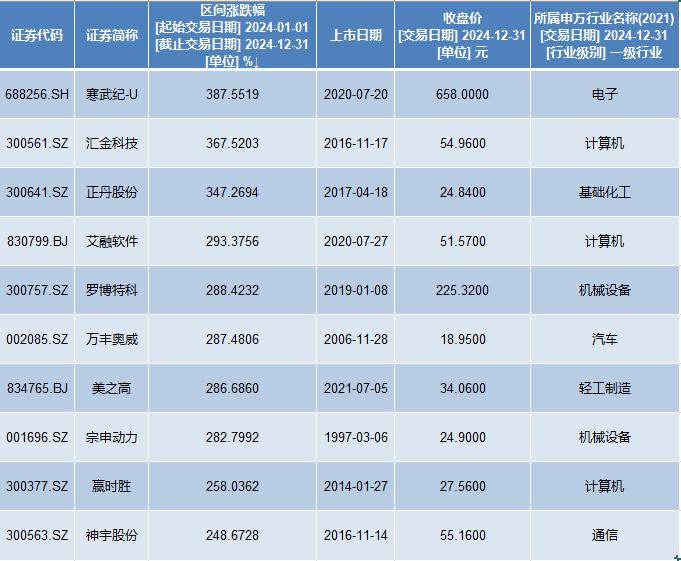 A股2024年收官:银行板块领涨寒武纪涨超3倍成最牛股(图1) A股2024年收官:银行板块领涨寒武纪涨超3倍成最牛股(图1)