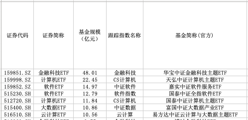 视频丨股票ETF之行业篇（7）：科技ETF（下）(图1)