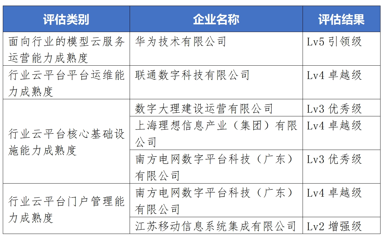 最新!2024下半年可信云行业云平台OD体育官网评估成果发布!(图2) 最新!2024下半年可信云行业云平台OD体育官网评估成果发布!(图2)