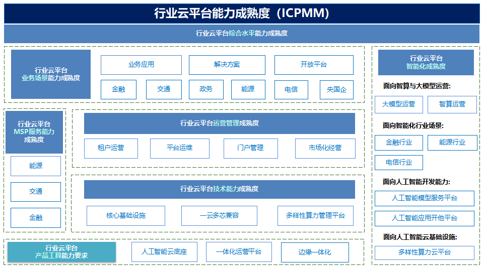最新!2024下半年可信云行业云平台OD体育官网评估成果发布!(图3) 最新!2024下半年可信云行业云平台OD体育官网评估成果发布!(图3)