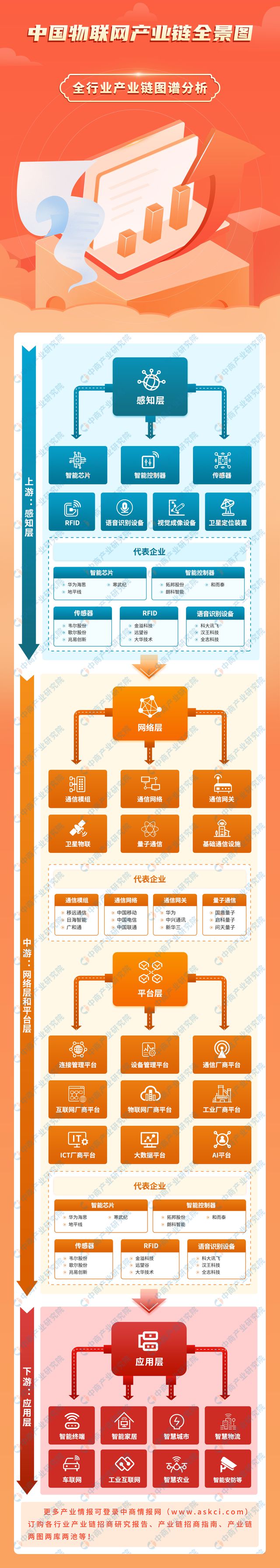 2024年中国物联网产业链图谱研究分析(附产业链全景图)(图1) 2024年中国物联网产业链图谱研究分析(附产业链全景图)(图1)