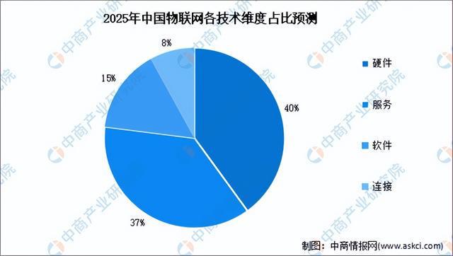 2024年中国物联网产业链图谱研究分析(附产业链全景图)(图9) 2024年中国物联网产业链图谱研究分析(附产业链全景图)(图9)