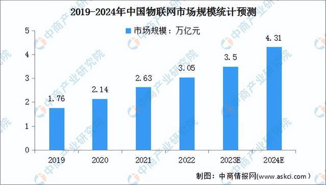 2024年中国物联网产业链图谱研究分析(附产业链全景图)(图7) 2024年中国物联网产业链图谱研究分析(附产业链全景图)(图7)