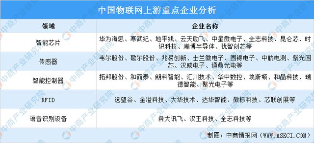 2024年中国物联网产业链图谱研究分析(附产业链全景图)(图6) 2024年中国物联网产业链图谱研究分析(附产业链全景图)(图6)