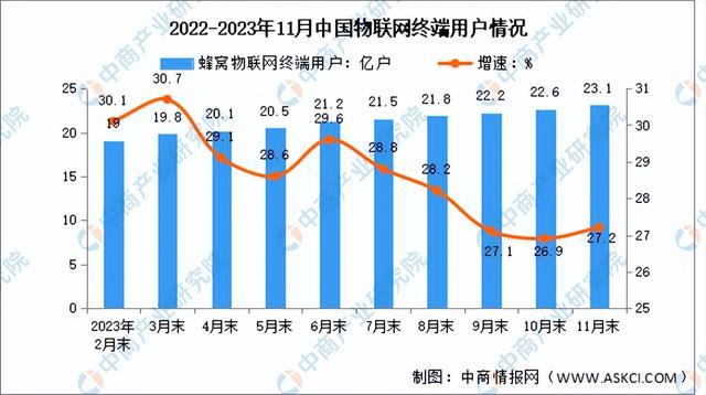 2024年中国物联网产业链图谱研究分析(附产业链全景图)(图10) 2024年中国物联网产业链图谱研究分析(附产业链全景图)(图10)