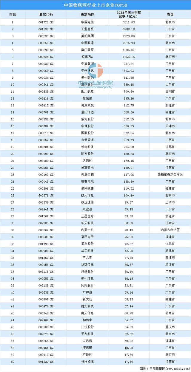 2024年中国物联网产业链图谱研究分析(附产业链全景图)(图11) 2024年中国物联网产业链图谱研究分析(附产业链全景图)(图11)