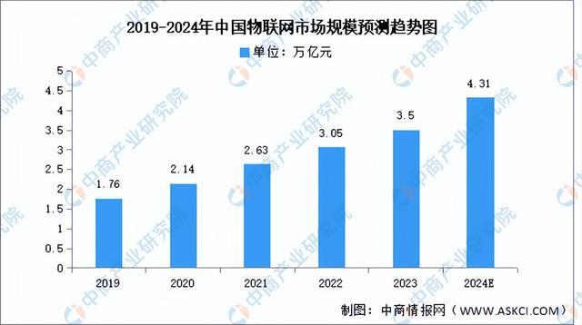 OD体育官网2024年中国物联网行业市场前景预测研究报告（简版）(图3)