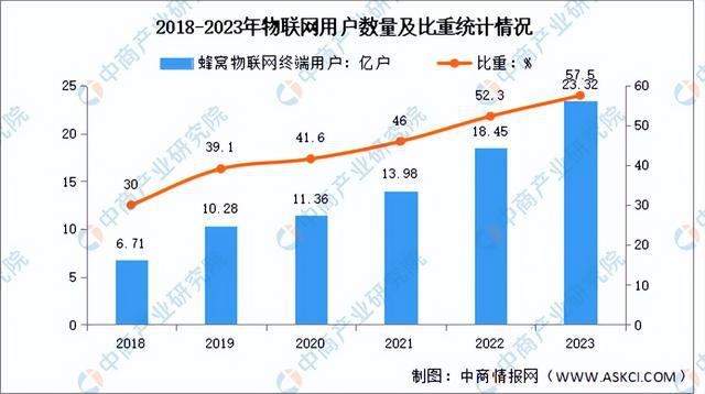 OD体育官网2024年中国物联网行业市场前景预测研究报告（简版）(图5)
