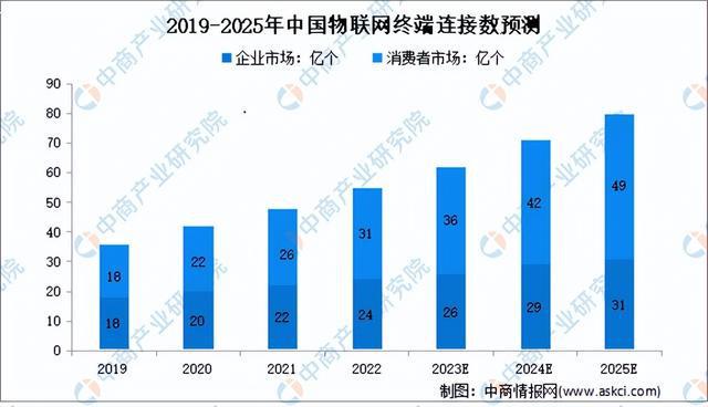 OD体育官网2024年中国物联网行业市场前景预测研究报告（简版）(图6)