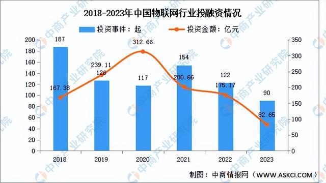 OD体育官网2024年中国物联网行业市场前景预测研究报告（简版）(图7)