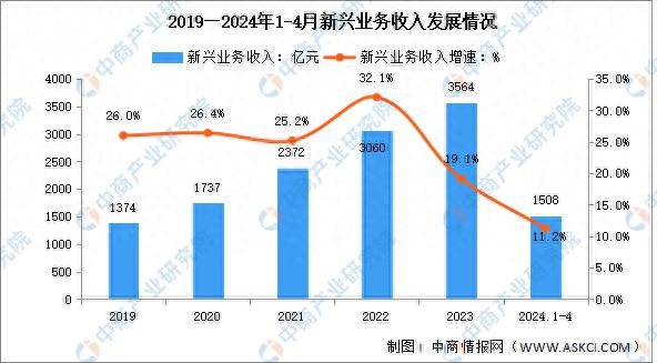 2024年1-4月中国通信业新兴业务收入及蜂窝物联网用户分析(图1)