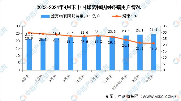 2024年1-4月中国通信业新兴业务收入及蜂窝物联网用户分析(图2)