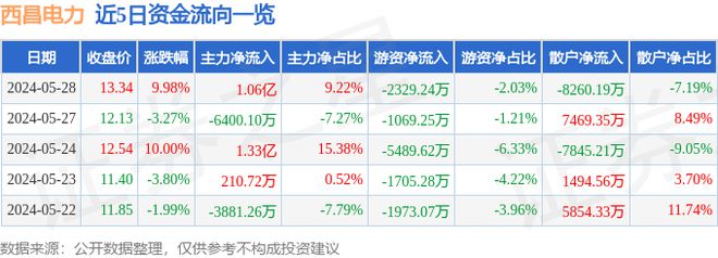 5月28日西昌电力涨停分析:水电电力体制改革泛在物联网概念热股(图1) 5月28日西昌电力涨停分析:水电电力体制改革泛在物联网概念热股(图1)