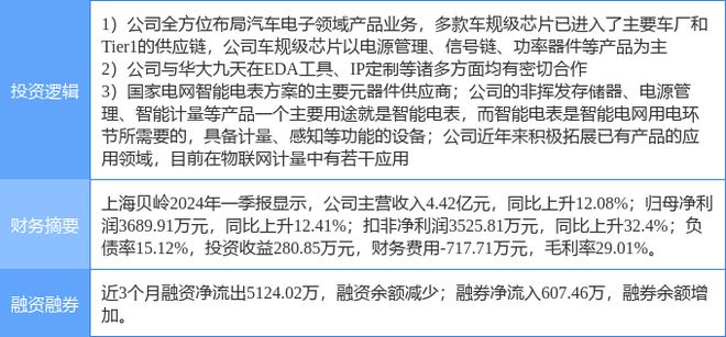 5月28日上海贝岭涨停分析：EDA设计软件汽车芯片泛在电力物联网概念热股(图2)