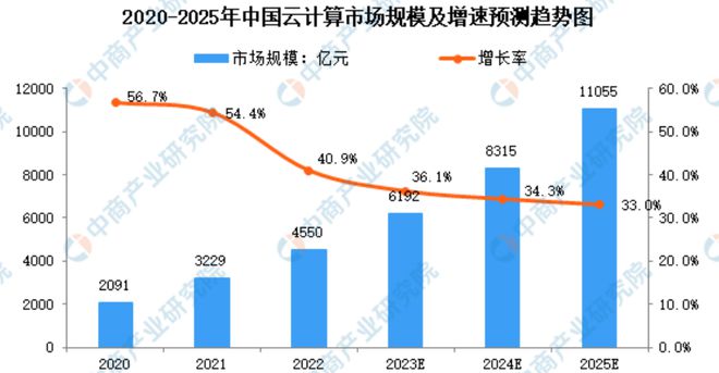 2024中国云计算的“蛋糕”你是押大还是押小OD体育官方？(图2)