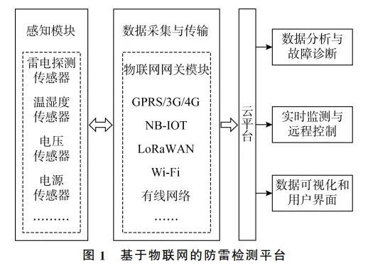 物联网技术在海上风电防雷检测平台开发与实现研究(图1) 物联网技术在海上风电防雷检测平台开发与实现研究(图1)