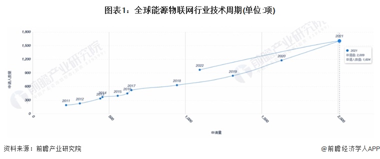 收藏！《2024年全球能源物联网行业技术全景图谱》(附专利申请情况、专利竞争和价值等)(图1)