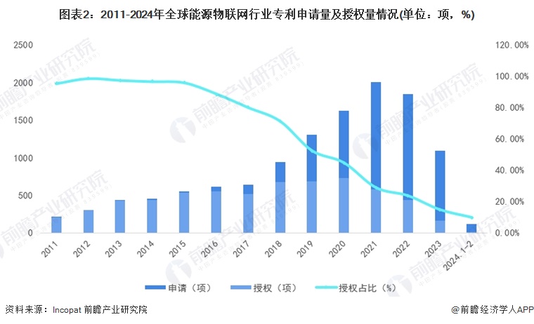 收藏！《2024年全球能源物联网行业技术全景图谱》(附专利申请情况、专利竞争和价值等)(图2)