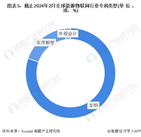 收藏！《2024年全球能源物联网行业技术全景图谱》(附专利申请情况、专利竞争和价值等)(图5)