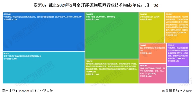 收藏！《2024年全球能源物联网行业技术全景图谱》(附专利申请情况、专利竞争和价值等)(图6)