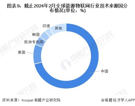 收藏！《2024年全球能源物联网行业技术全景图谱》(附专利申请情况、专利竞争和价值等)(图9)