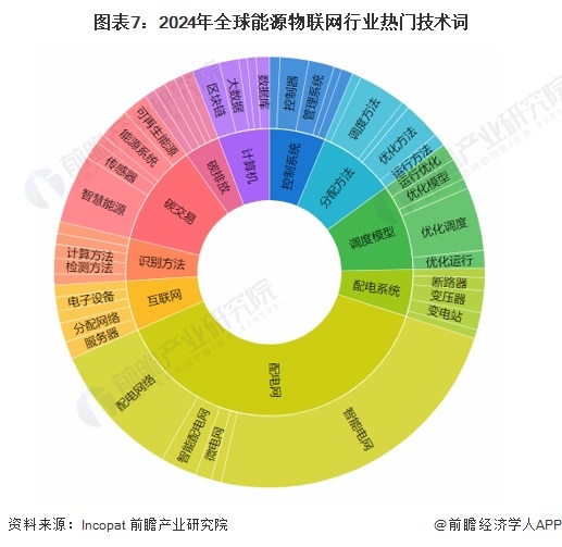 收藏！《2024年全球能源物联网行业技术全景图谱》(附专利申请情况、专利竞争和价值等)(图7)