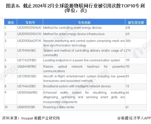 收藏！《2024年全球能源物联网行业技术全景图谱》(附专利申请情况、专利竞争和价值等)(图8)