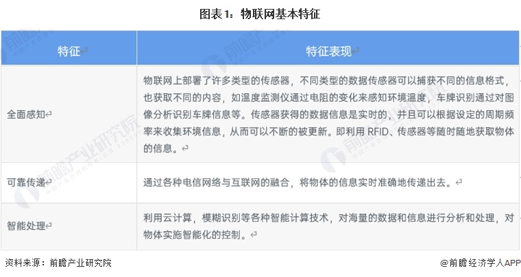 预见2024:2024年中国物联网行业市场规模、竞争格局及发展前景预测 未来市场规模将超75万亿元(图1) 预见2024:2024年中国物联网行业市场规模、竞争格局及发展前景预测 未来市场规模将超75万亿元(图1)