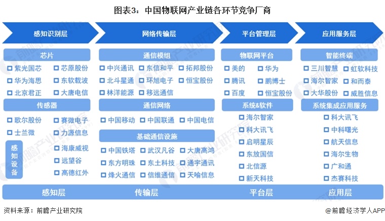 预见2024:2024年中国物联网行业市场规模、竞争格局及发展前景预测 未来市场规模将超75万亿元(图3) 预见2024:2024年中国物联网行业市场规模、竞争格局及发展前景预测 未来市场规模将超75万亿元(图3)