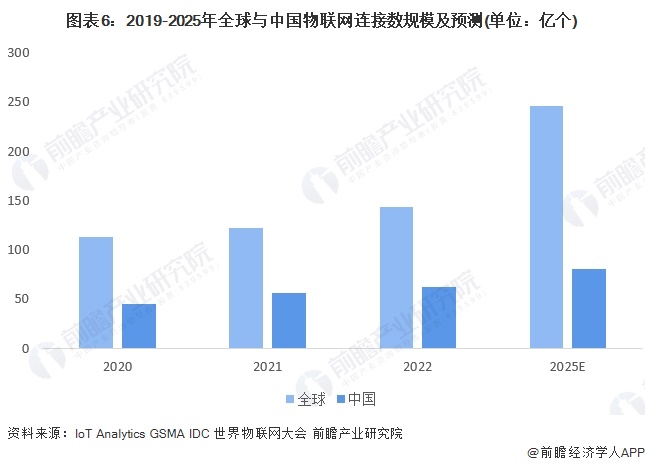 预见2024:2024年中国物联网行业市场规模、竞争格局及发展前景预测 未来市场规模将超75万亿元(图6) 预见2024:2024年中国物联网行业市场规模、竞争格局及发展前景预测 未来市场规模将超75万亿元(图6)