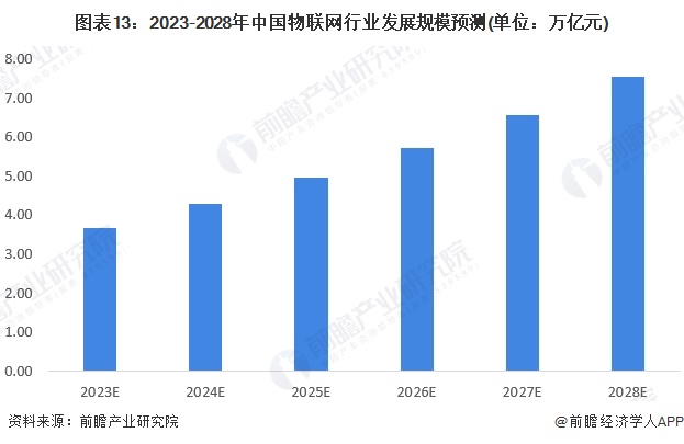 预见2024:2024年中国物联网行业市场规模、竞争格局及发展前景预测 未来市场规模将超75万亿元(图13) 预见2024:2024年中国物联网行业市场规模、竞争格局及发展前景预测 未来市场规模将超75万亿元(图13)