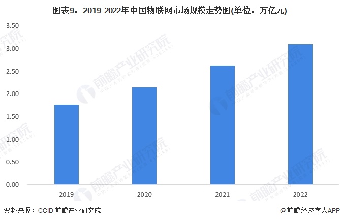 预见2024:2024年中国物联网行业市场规模、竞争格局及发展前景预测 未来市场规模将超75万亿元(图9) 预见2024:2024年中国物联网行业市场规模、竞争格局及发展前景预测 未来市场规模将超75万亿元(图9)