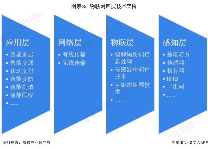 预见2024:2024年中国物联网行业市场规模、竞争格局及发展前景预测 未来市场规模将超75万亿元(图8) 预见2024:2024年中国物联网行业市场规模、竞争格局及发展前景预测 未来市场规模将超75万亿元(图8)
