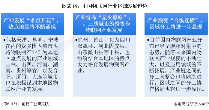 预见2024:2024年中国物联网行业市场规模、竞争格局及发展前景预测 未来市场规模将超75万亿元(图14) 预见2024:2024年中国物联网行业市场规模、竞争格局及发展前景预测 未来市场规模将超75万亿元(图14)