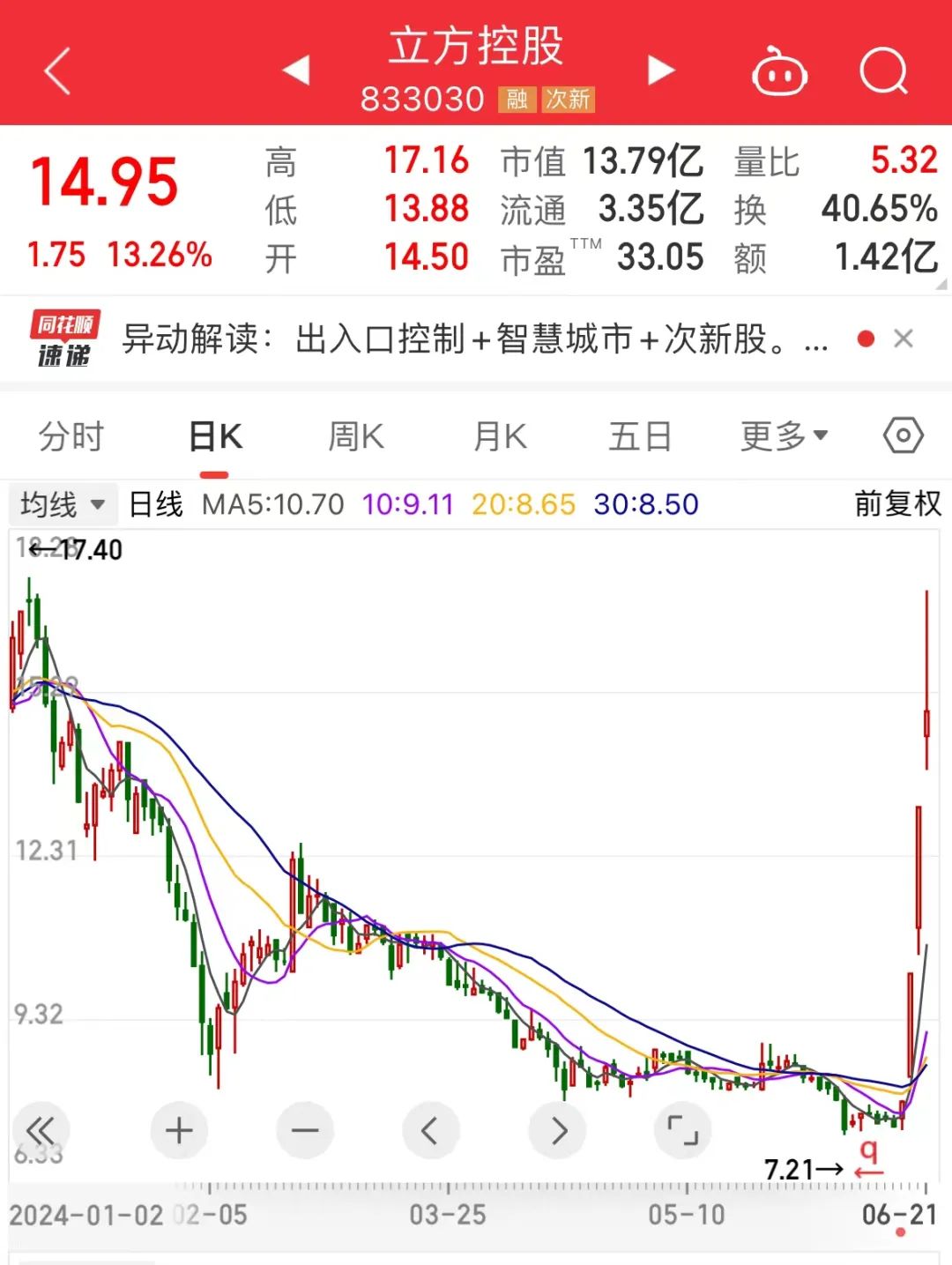 逆市拉升一周累计涨近100%这只物联网概念股火了!汽车芯片迎利好今年市场规模将超900亿元!业绩增长股有这些(图3) 逆市拉升一周累计涨近100%这只物联网概念股火了!汽车芯片迎利好今年市场规模将超900亿元!业绩增长股有这些(图3)