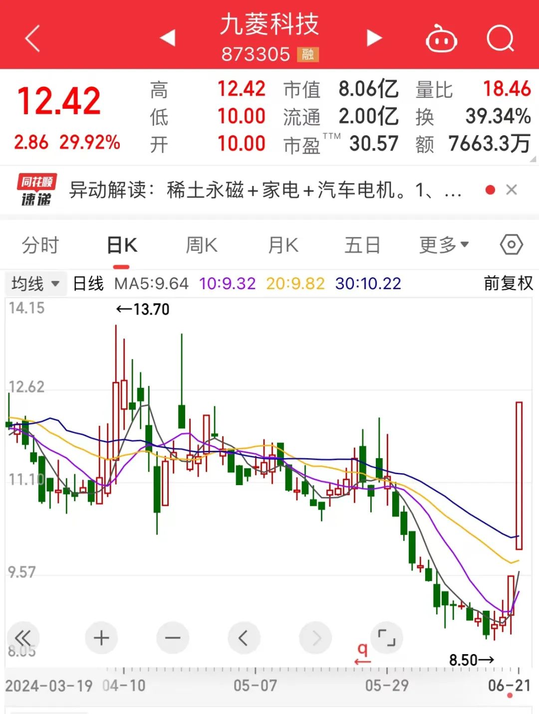 逆市拉升一周累计涨近100%这只物联网概念股火了!汽车芯片迎利好今年市场规模将超900亿元!业绩增长股有这些(图2) 逆市拉升一周累计涨近100%这只物联网概念股火了!汽车芯片迎利好今年市场规模将超900亿元!业绩增长股有这些(图2)