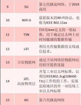 浅析物联网技术的未来蓝图(图5)