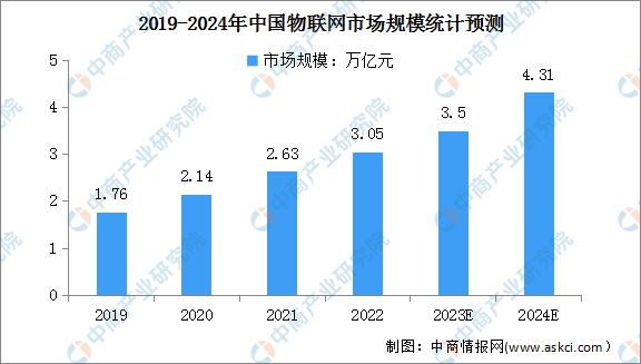 2024年中国物联网市场现状及企业分布情况预测分析（图）(图1)