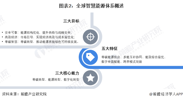 2024年全球智慧能源管理系统市场发展概况及趋势分析 软硬件技术的进步和物联网、大数据、人工智能的整合是关键【组图】(图2)
