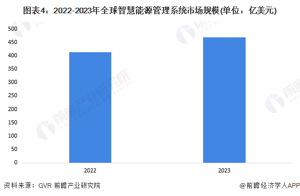 2024年全球智慧能源管理系统市场发展概况及趋势分析 软硬件技术的进步和物联网、大数据、人工智能的整合是关键【组图】(图4)