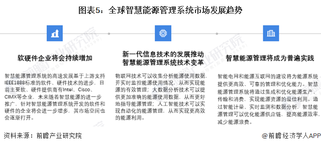 2024年全球智慧能源管理系统市场发展概况及趋势分析 软硬件技术的进步和物联网、大数据、人工智能的整合是关键【组图】(图5)