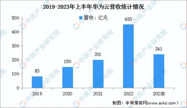 2024年中国公有云服务行业市场前景预测研究报告（简版）(图14)