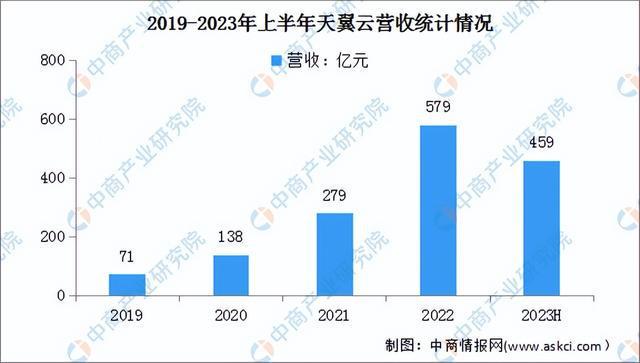 2024年中国公有云服务行业市场前景预测研究报告（简版）(图15)