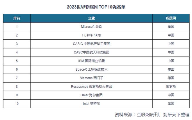 中国物联网行业现状深度研究与投资前景预测报告（2024-2031年）(图2)