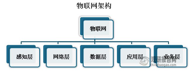 中国物联网行业现状深度研究与投资前景预测报告（2024-2031年）(图1)