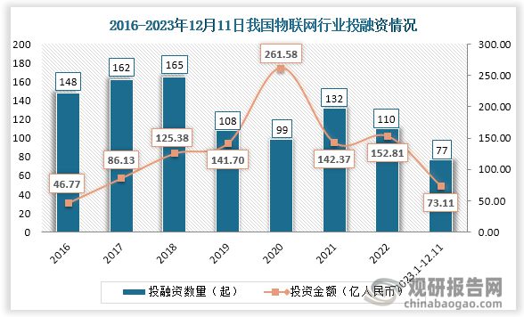 中国物联网行业现状深度研究与投资前景预测报告（2024-2031年）(图4)