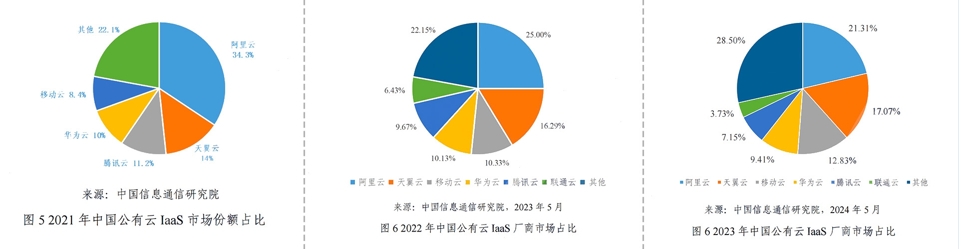 《云计算白皮书（2024年）》发布：移动云稳居公有云laaS市场前三(图3)