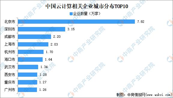 2024年中国云计算市场规模、企业数量及区域分布情况分析(图7)