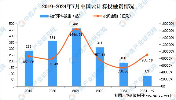 2024年中国云计算市场规模、企业数量及区域分布情况分析(图4)